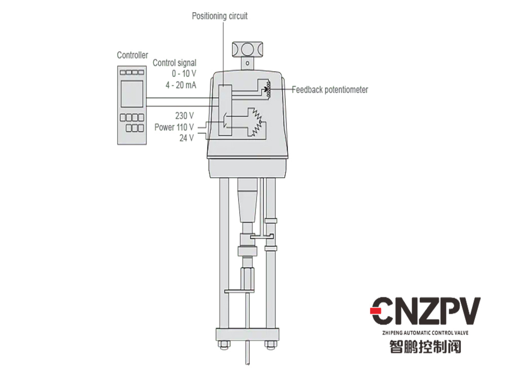 Different Types Control Valve Actuators CNZPV Trendsetters In Anti